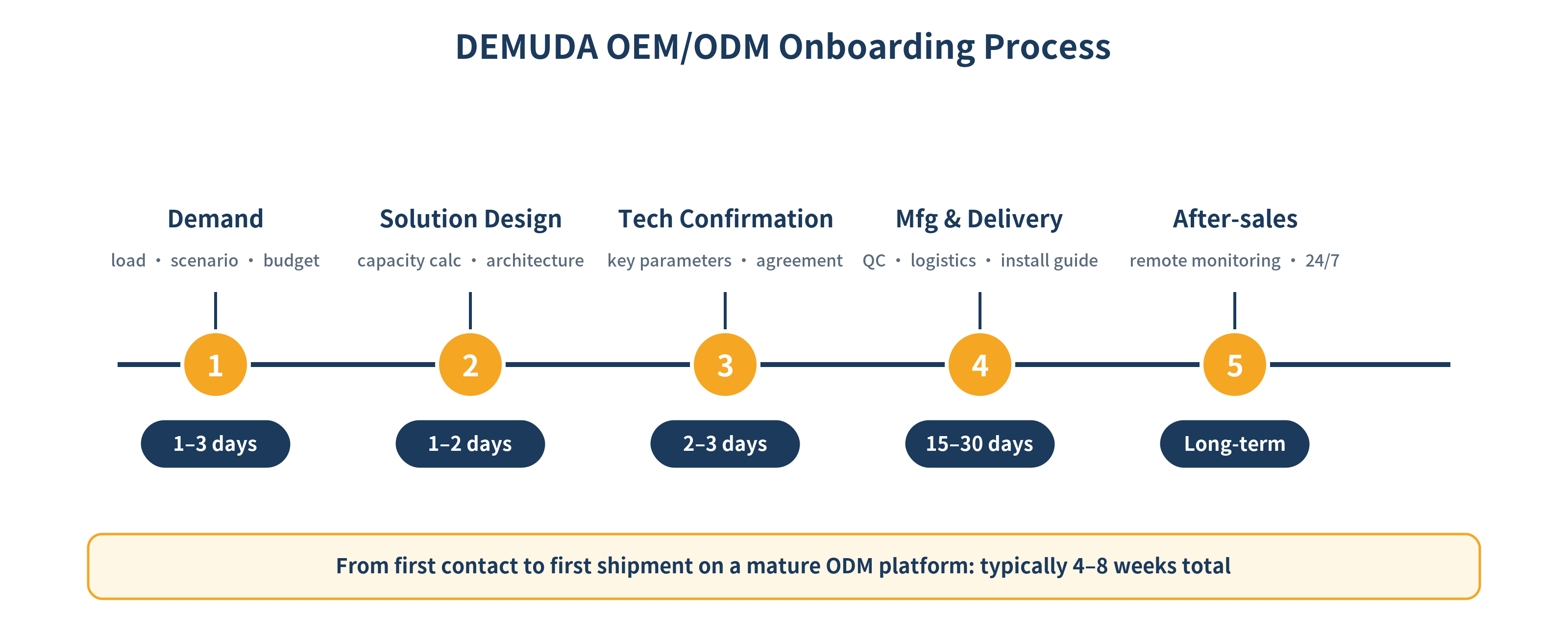figure3_oem_odm_process_en.png